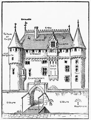 Architectural Names of the Various Parts of a Feudal Château