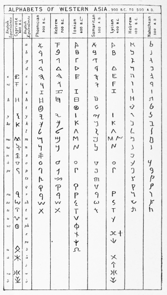 ALPHABETS OF WESTERN ASIA. 900 B.C. TO 500 A.D.