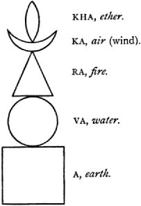 Five simple shapes, stacked, representing ether, air, fire, water, and earth