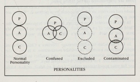 PERSONALITIES: Normal Personality, Confused, Excluded, Contaminated