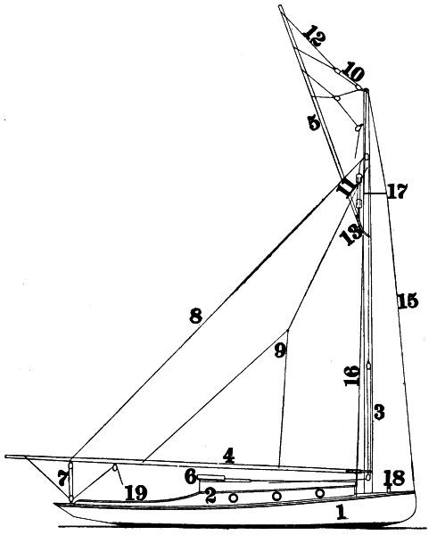 Spar and rigging plan of cat boat
