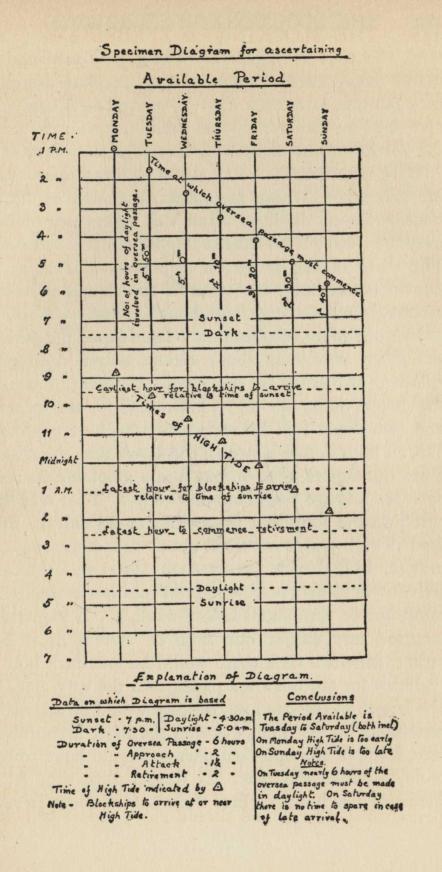 Specimen Diagram for ascertaining Available Period.  (Transcriber's note: this diagram occupied page 133 of the source book)