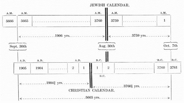 Graphic timeline comparing Jewish and Christian
        calendars