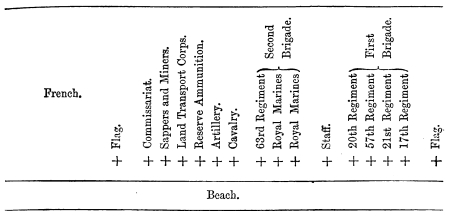 The order of formation on shore