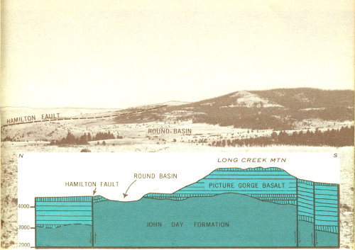 Fig. 11.—View of Long Creek Mountain and Round Basin, and diagram of the geologic structure.