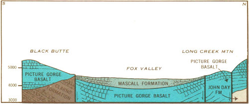 Fig. 12.—North-south section across Fox Valley, showing the faulted basin structure.