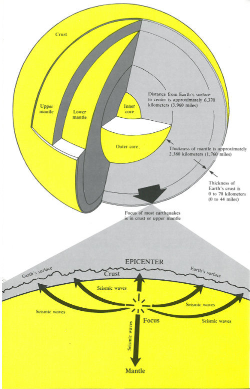 Diagram of Earth’s layers and seismic wave propagation.