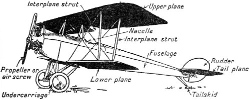 Biplane parts