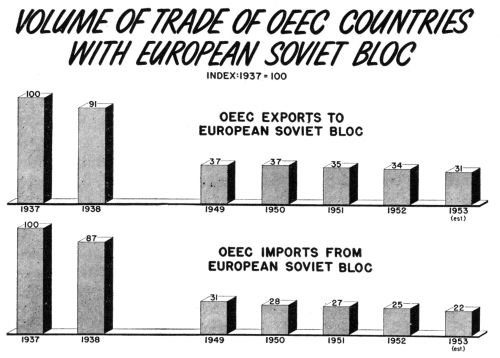 Volume of Trade of OEEC Countries with European Soviet Bloc