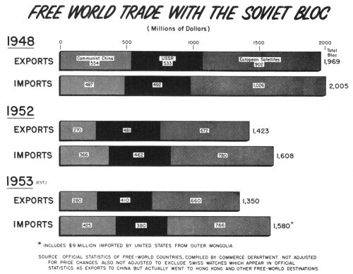 Free World Trade with the Soviet Bloc