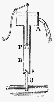 Diagram of a water-pump’s mechanism.