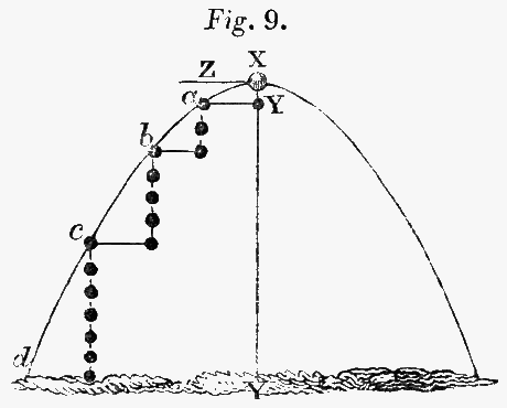 Diagram 9. Diagram of a parabolic flight path.
