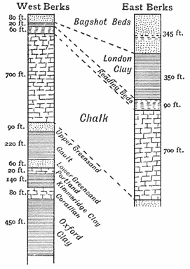 Diagram-section of the Berkshire Rocks