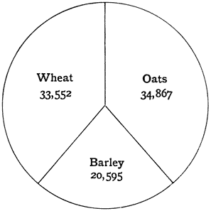 Fig. 6. Proportionate Area in Acres of chief Cereals in Berkshire in 1908