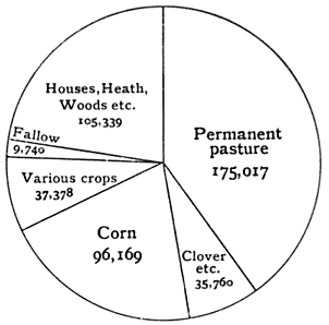 Fig. 8. Proportion of Permanent Pasture to other Areas in Berkshire in 1908
