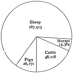 Fig. 9. Proportionate numbers of Live Stock in Berkshire in 1908