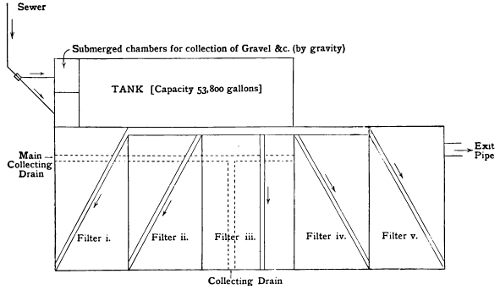 A Plan of Septic Tank and Filter-Beds