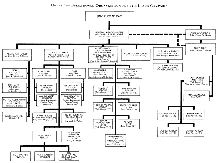 Chart 1—Operational Organization for the Leyte Campaign