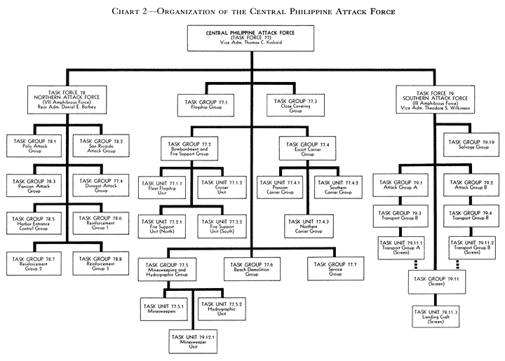 Chart 2—Organization of the Central Philippine Attack Force