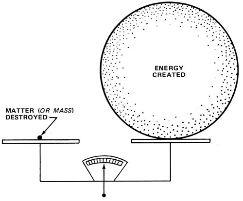 ENERGY CREATED compared to MATTER (OR MASS) DESTROYED