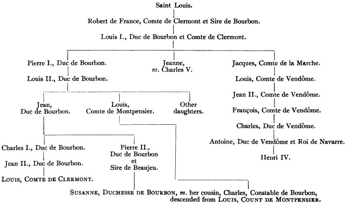 Genealogy Chart: House of Bourbon