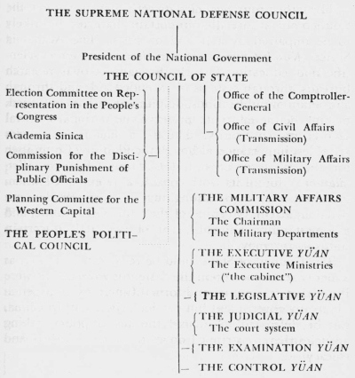 The Supreme National Defense Council