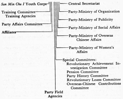 Agencies of party administration