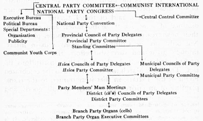Chinese Communist Party Hierarchy