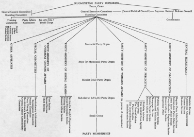 Chart of Kuomintang Organization