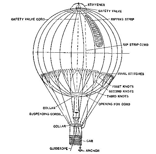 Diagram of Parts of a Drifting Balloon