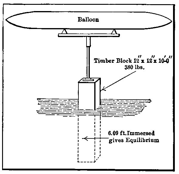 The Equilibrator in Neutral Position