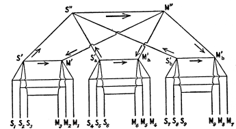 Fig. 8.—Diagram of Nervous Architecture: Lower Nerve
Centers connected by a Higher Center.

(From Psychological Review, 15, 1908.)