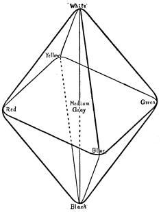Fig. 14.—Color Pyramid.