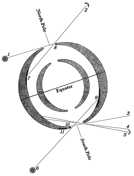 SECTIONAL VIEW OF THE EARTH, SHOWING THE OPENINGS AT THE POLES.