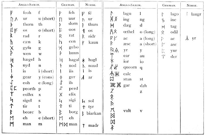 Runic alphabets