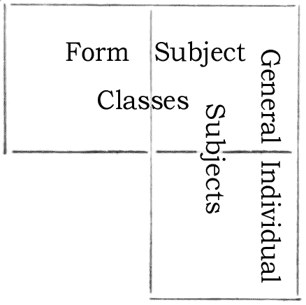 
Chart showing overlap of the words "subject"
and "class"