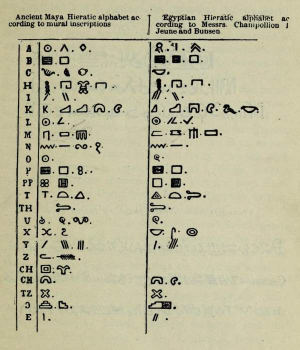 Ancient Maya Hieratic alphabet according to mural inscriptions. Egyptian Hieartic alphabet according to Messrs. Champollion, Le Jeune and Bunsen.