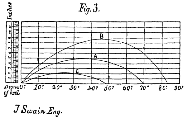 STABILITY INDICATOR FOR SHIPS. Fig. 3.