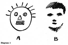 Diagram I. A. TYPE OF FIRST DRAWING MADE BY CHILDREN, SHOWING HOW VISION HAS NOT BEEN CONSULTED B. TYPE OF WHAT MIGHT HAVE BEEN EXPECTED IF CRUDEST EXPRESSION OF VISUAL APPEARANCE HAD BEEN ATTEMPTED