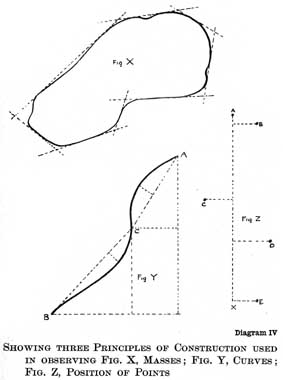 Diagram IV. SHOWING THREE PRINCIPLES OF CONSTRUCTION USED IN OBSERVING FIG. X, MASSES; FIG. Y, CURVES; FIG. Z, POSITION OF POINTS