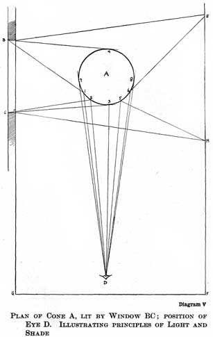 Diagram V. PLAN OF CONE A, LIT BY WINDOW BC; POSITION OF EYE D. ILLUSTRATING PRINCIPLES OF LIGHT AND SHADE