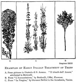 Diagram XXIII. EXAMPLES OF EARLY ITALIAN TREATMENT OF TREES A. From pictures in Oratorio di S. Ansano. "Il trionfo dell' Amore," attributed to Botticelli. B. From "L'Annunziazione," by Botticelli, Uffizi, Florence. C. From "La Vergine," by Giovanni Bellini in the Accademia, Venice.