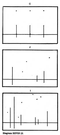 Diagram XXVIII(3). C, F, I