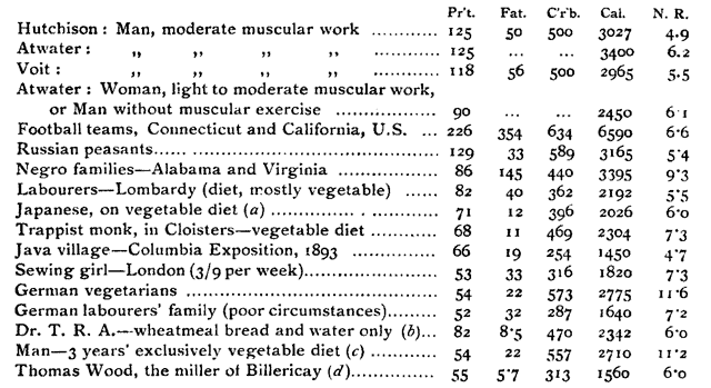 Table of Three Standard Dietaries