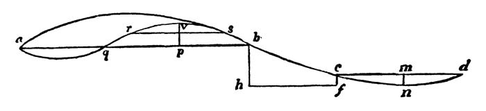 Fig. 14. Leading lines of Villa-composition.