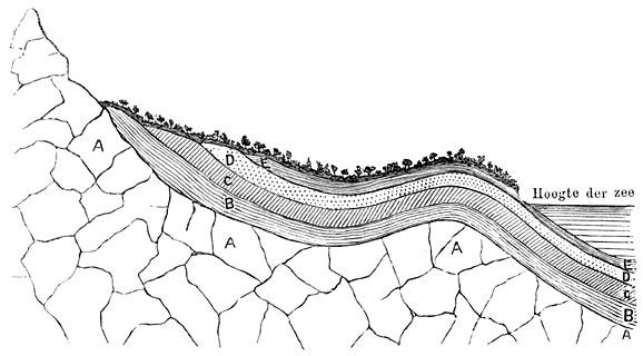 Fig. 87. Opheffingen der sedimentformaties.