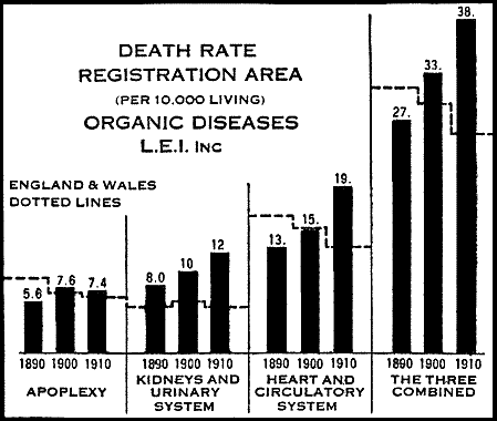 DEATH RATE REGISTRATION AREA (PER 10,000 LIVING) ORGANIC DISEASES L.E.I. INC ENGLAND & WALES DOTTED LINES