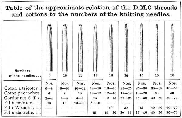 Table of the approximate relation of the D.M.C threads and cottons to the numbers of the knitting needles