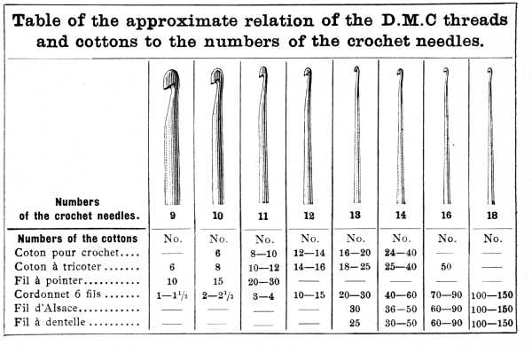 Table of the approximate relation of the D.M.C threads and cottons to the numbers of the crochet needles.