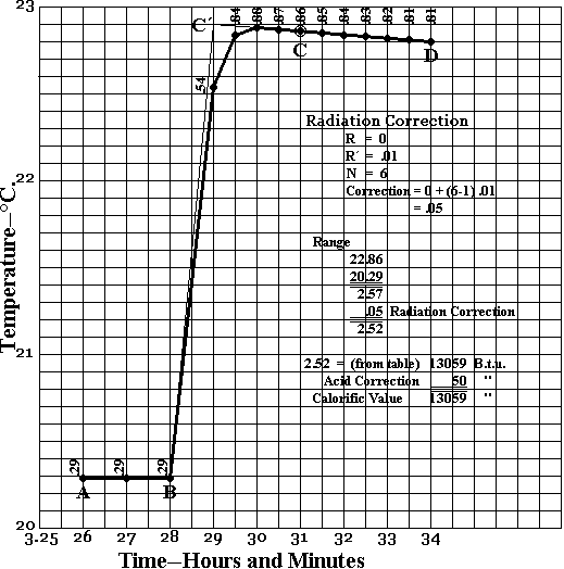 Graph of Calorimeter Results